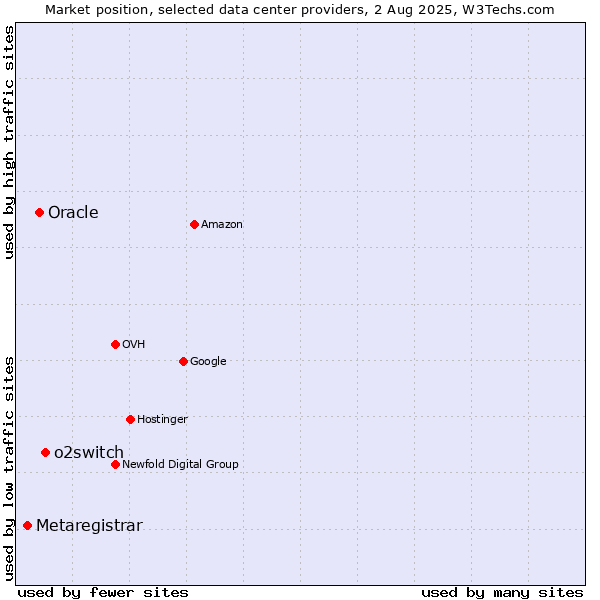 Market position of o2switch vs. Oracle vs. Metaregistrar