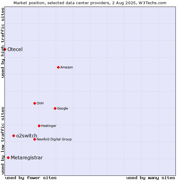 Market position of o2switch vs. Metaregistrar vs. Otecel
