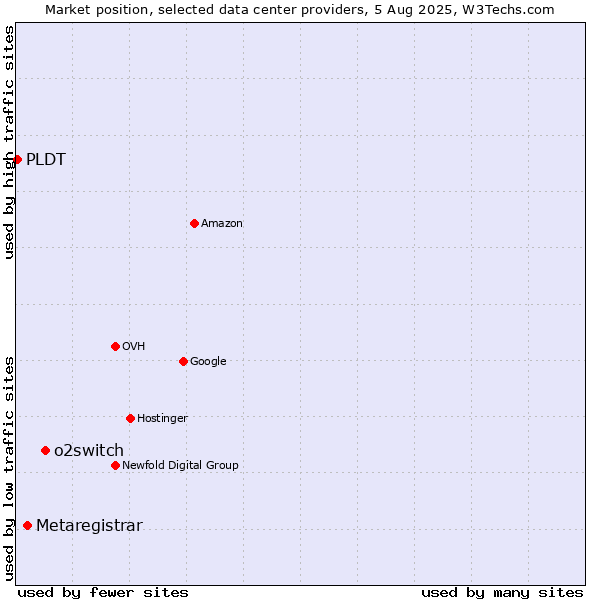 Market position of o2switch vs. Metaregistrar vs. PLDT