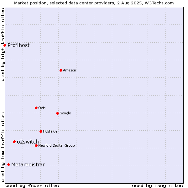 Market position of o2switch vs. Metaregistrar vs. Profihost
