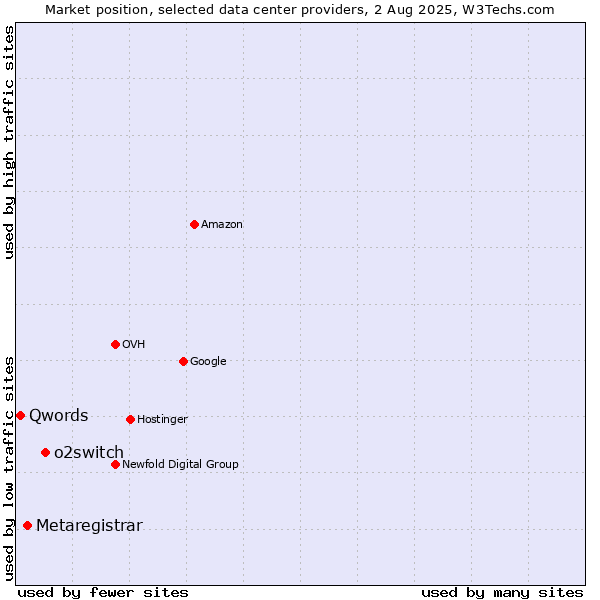 Market position of o2switch vs. Metaregistrar vs. Qwords