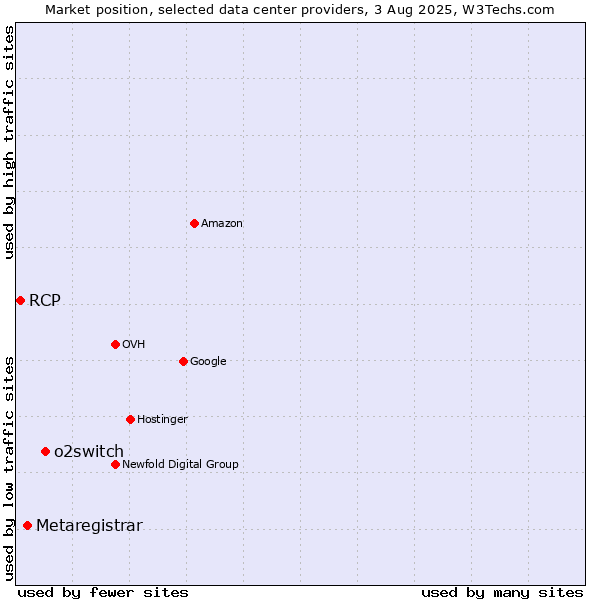 Market position of o2switch vs. Metaregistrar vs. RCP