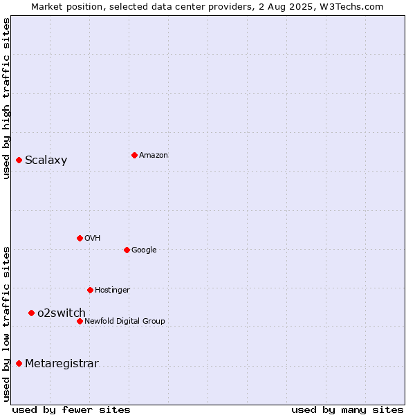 Market position of o2switch vs. Scalaxy vs. Metaregistrar