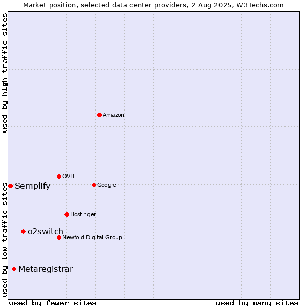 Market position of o2switch vs. Metaregistrar vs. Semplify
