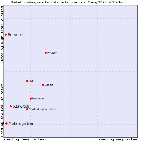 Market position of o2switch vs. Metaregistrar vs. Serverel