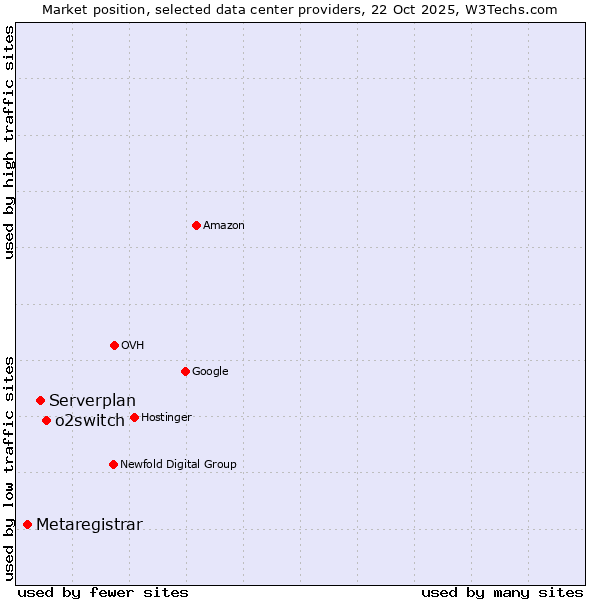 Market position of o2switch vs. Serverplan vs. Metaregistrar