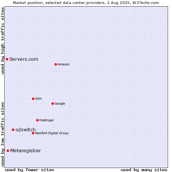 Market position of o2switch vs. Metaregistrar vs. Servers.com