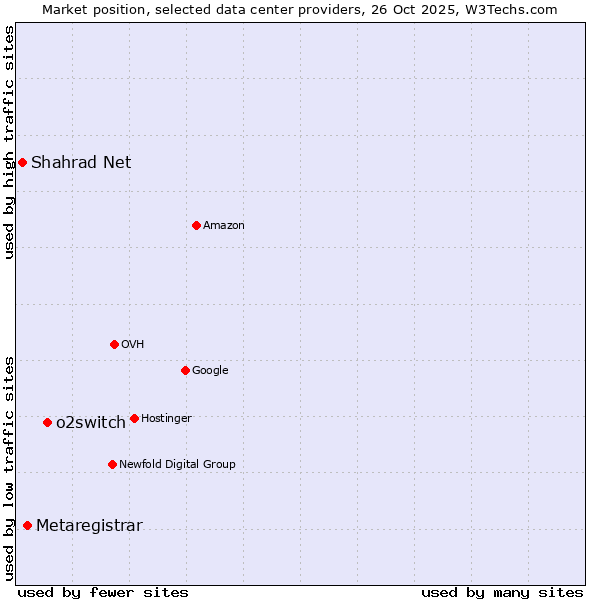Market position of o2switch vs. Metaregistrar vs. Shahrad Net