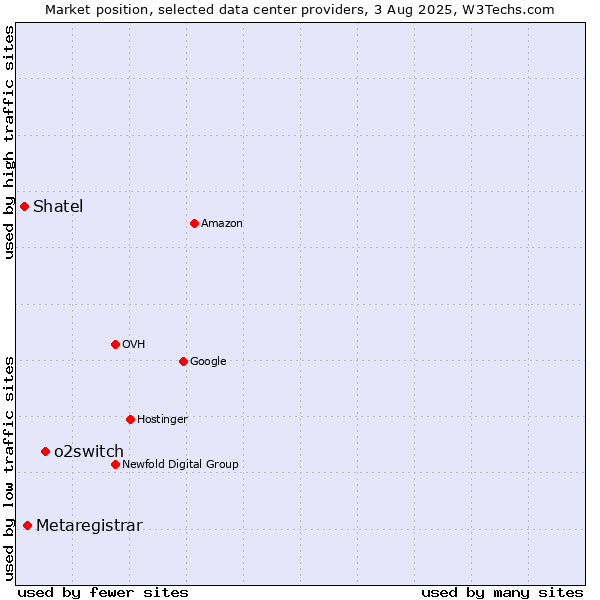Market position of o2switch vs. Metaregistrar vs. Shatel