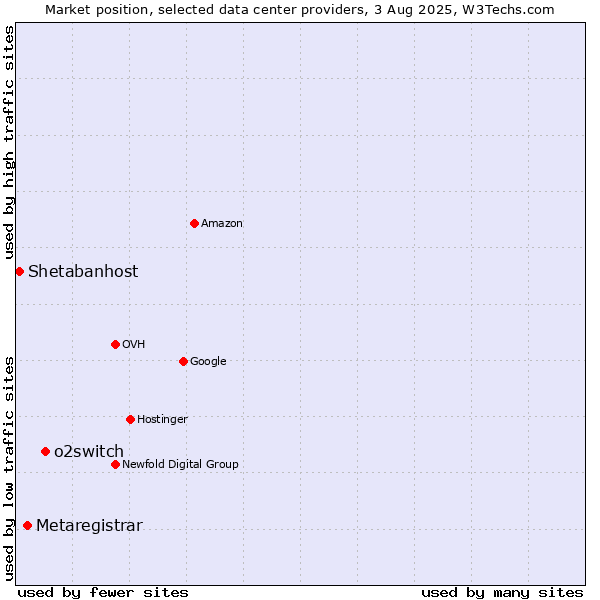 Market position of o2switch vs. Metaregistrar vs. Shetabanhost