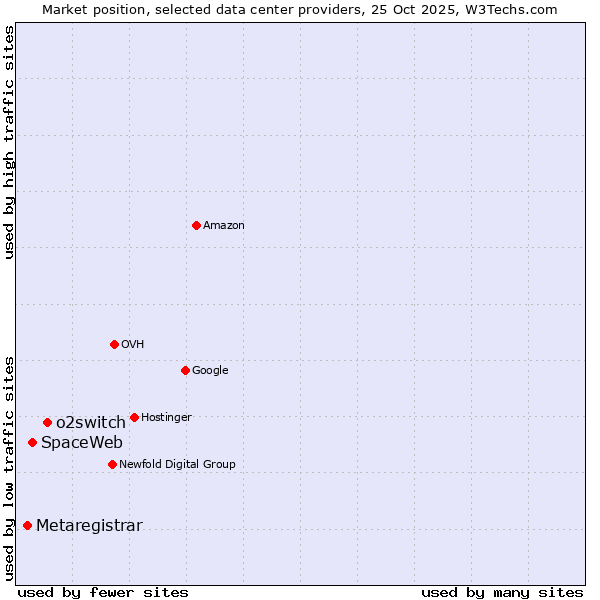 Market position of o2switch vs. SpaceWeb vs. Metaregistrar