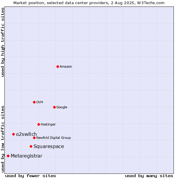 Market position of Squarespace vs. o2switch vs. Metaregistrar