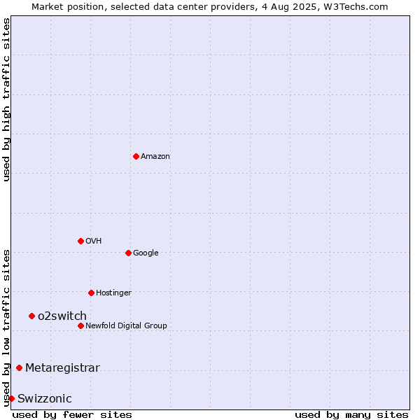 Market position of o2switch vs. Metaregistrar vs. Swizzonic