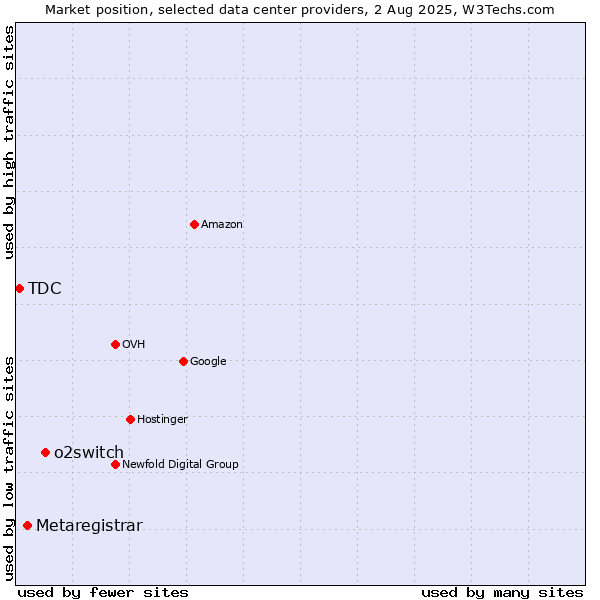 Market position of o2switch vs. Metaregistrar vs. TDC