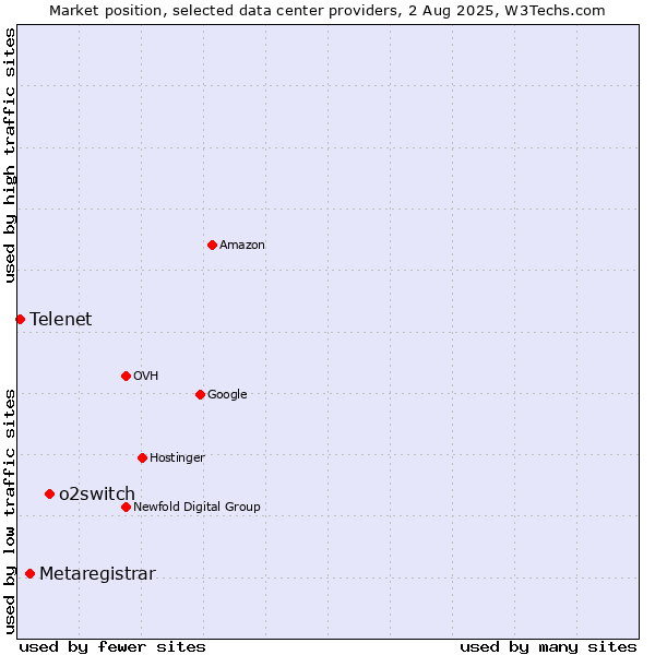 Market position of o2switch vs. Metaregistrar vs. Telenet
