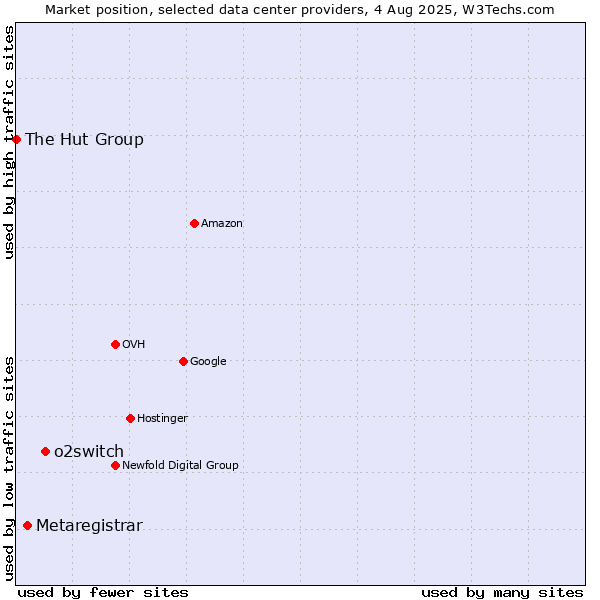 Market position of o2switch vs. Metaregistrar vs. The Hut Group