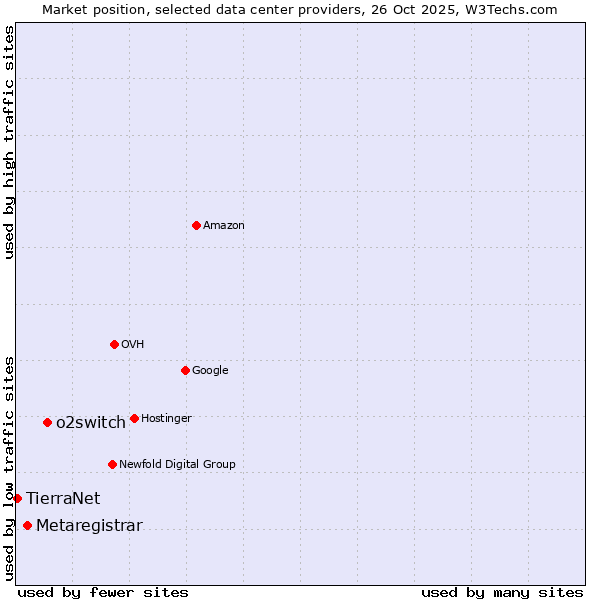 Market position of o2switch vs. Metaregistrar vs. TierraNet
