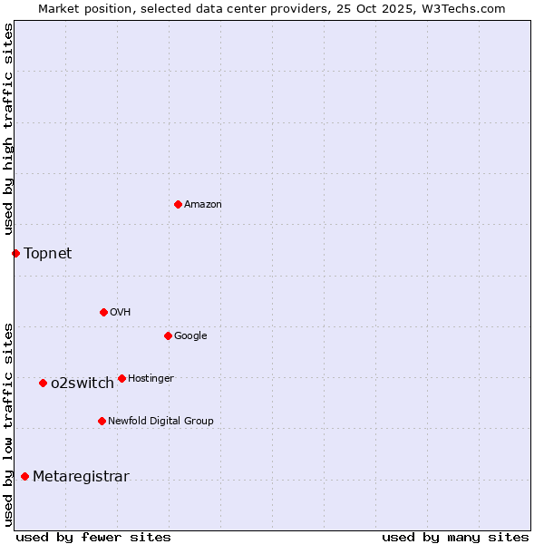 Market position of o2switch vs. Metaregistrar vs. Topnet