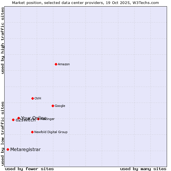 Market position of Your.Online vs. o2switch vs. Metaregistrar