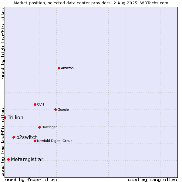 Market position of o2switch vs. Metaregistrar vs. Trillion