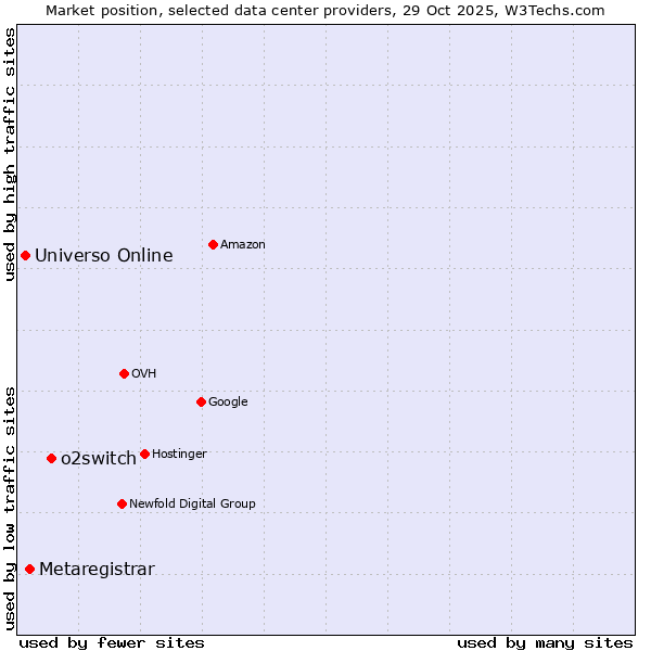 Market position of o2switch vs. Metaregistrar vs. Universo Online