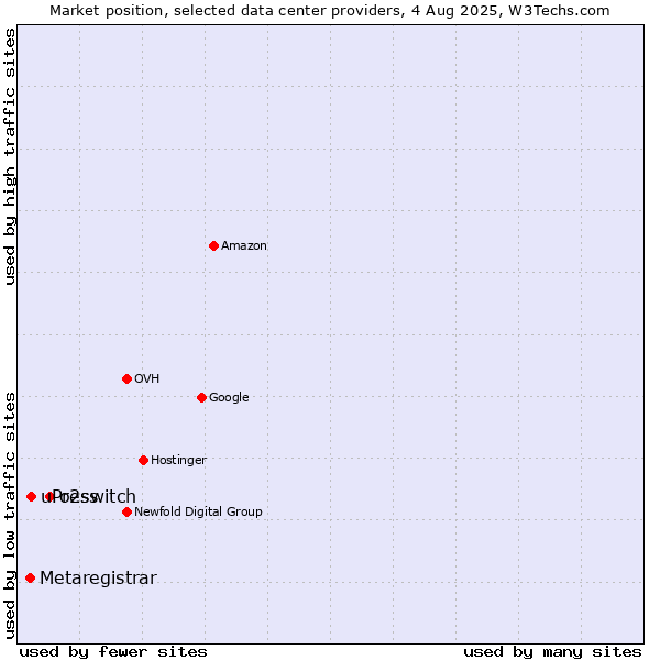 Market position of o2switch vs. uPress vs. Metaregistrar