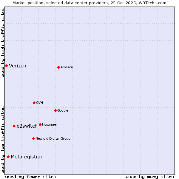 Market position of o2switch vs. Metaregistrar vs. Verizon