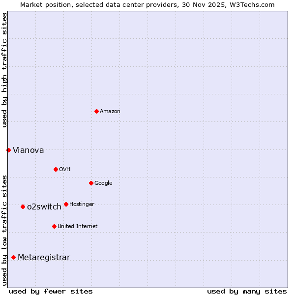 Market position of o2switch vs. Metaregistrar vs. Vianova