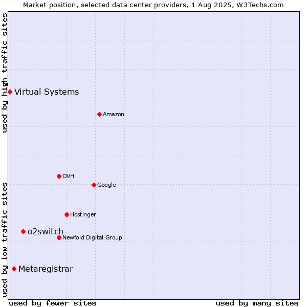 Market position of o2switch vs. Metaregistrar vs. Virtual Systems