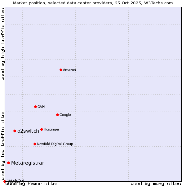 Market position of o2switch vs. Metaregistrar vs. Web24