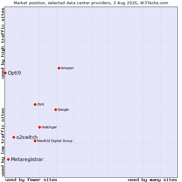 Market position of o2switch vs. Metaregistrar vs. Opti9