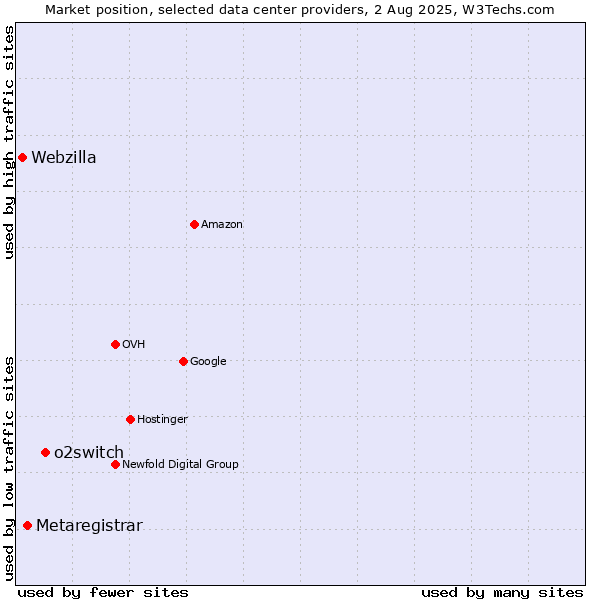 Market position of o2switch vs. Metaregistrar vs. Webzilla