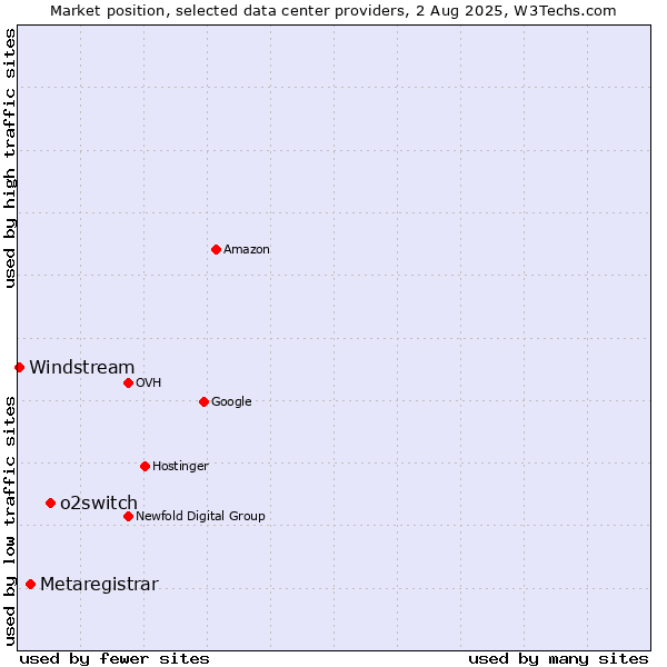 Market position of o2switch vs. Metaregistrar vs. Windstream