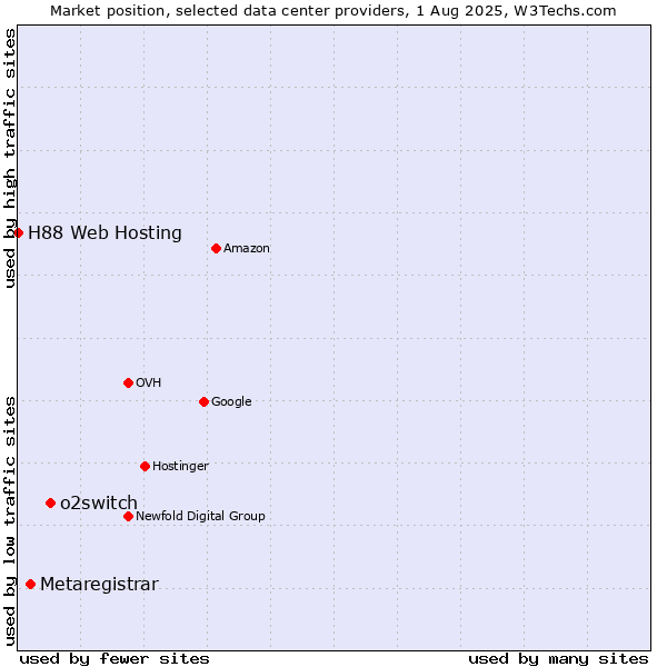 Market position of o2switch vs. Metaregistrar vs. H88 Web Hosting