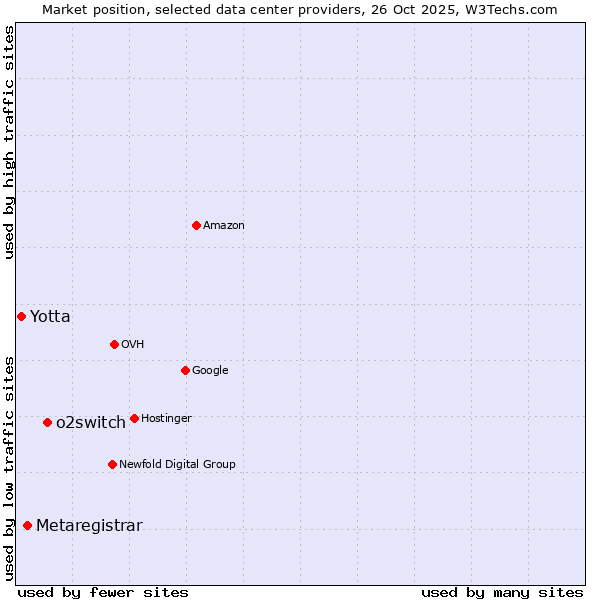 Market position of o2switch vs. Metaregistrar vs. Yotta