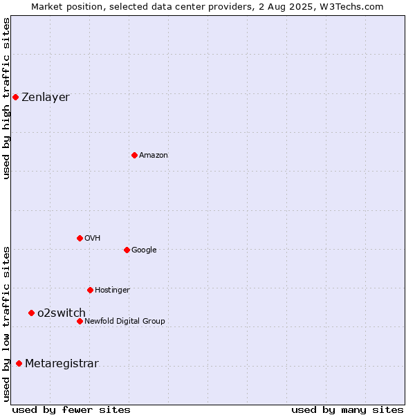 Market position of o2switch vs. Metaregistrar vs. Zenlayer
