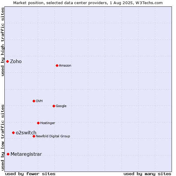 Market position of o2switch vs. Metaregistrar vs. Zoho