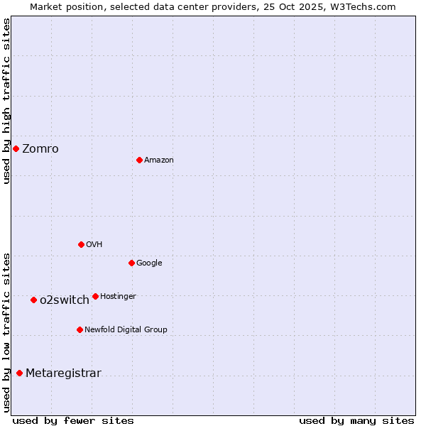 Market position of o2switch vs. Metaregistrar vs. Zomro