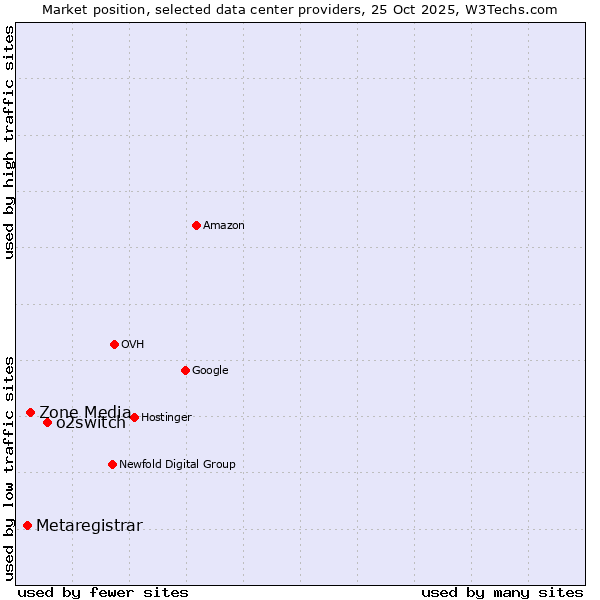 Market position of o2switch vs. Zone Media vs. Metaregistrar