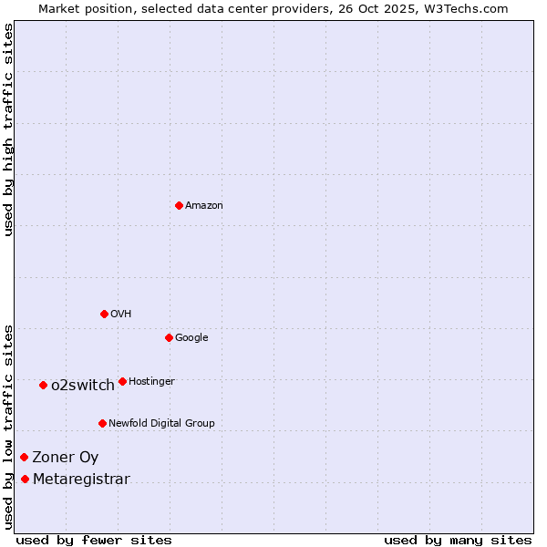 Market position of o2switch vs. Metaregistrar vs. Zoner Oy
