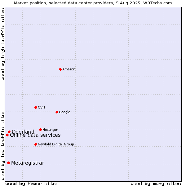 Market position of Oderland vs. Metaregistrar vs. Online data services