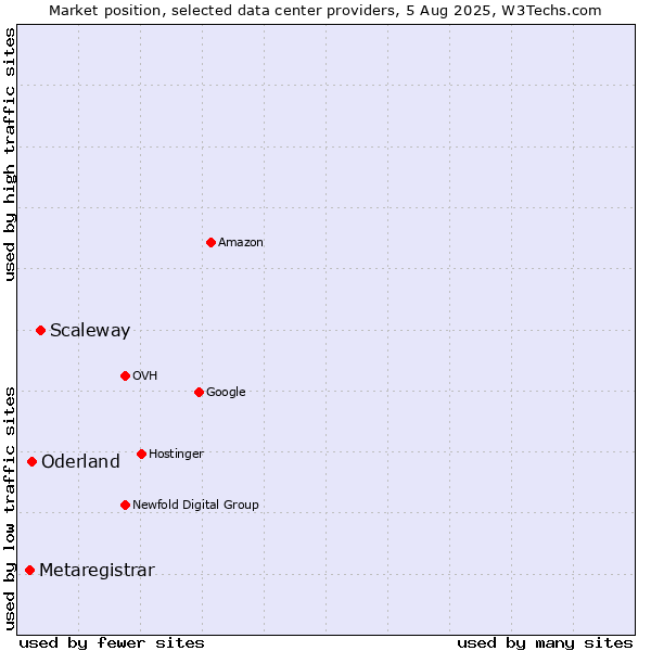 Market position of Scaleway vs. Oderland vs. Metaregistrar