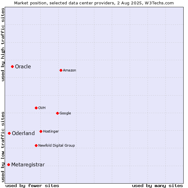Market position of Oracle vs. Oderland vs. Metaregistrar