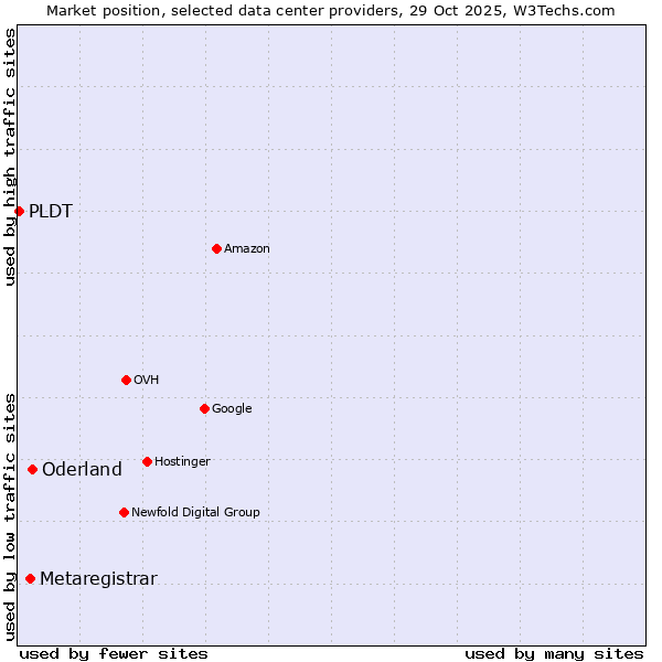 Market position of Oderland vs. Metaregistrar vs. PLDT