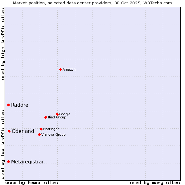 Market position of Oderland vs. Radore vs. Metaregistrar