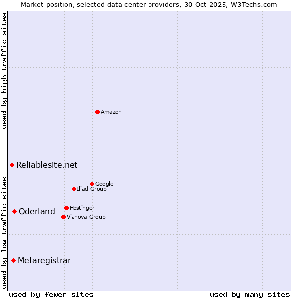 Market position of Oderland vs. Metaregistrar vs. Reliablesite.net