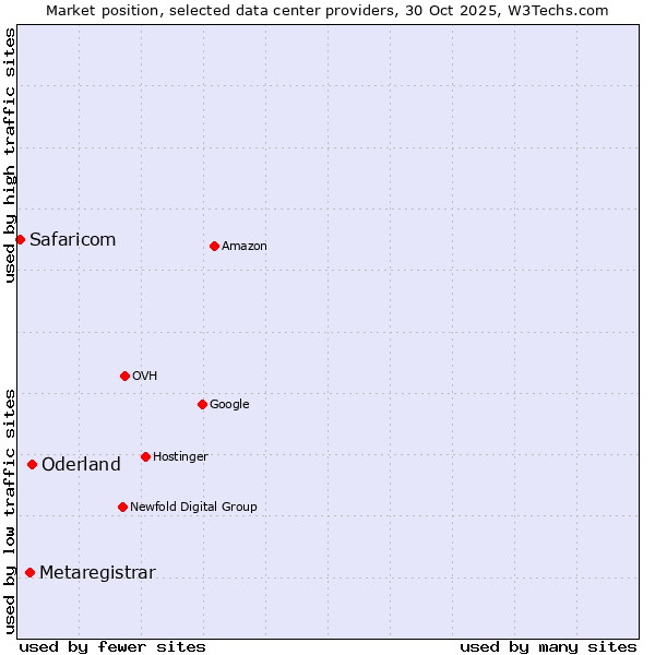 Market position of Oderland vs. Metaregistrar vs. Safaricom