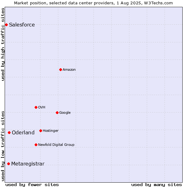Market position of Oderland vs. Metaregistrar vs. Salesforce
