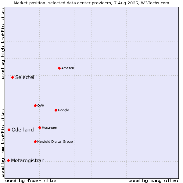 Market position of Selectel vs. Oderland vs. Metaregistrar