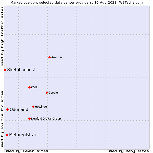 Market position of Oderland vs. Metaregistrar vs. Shetabanhost
